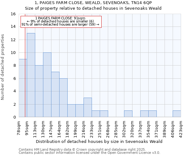 1, PAIGES FARM CLOSE, WEALD, SEVENOAKS, TN14 6QP: Size of property relative to detached houses houses in Sevenoaks Weald