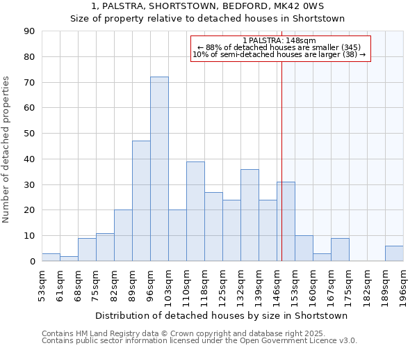 1, PALSTRA, SHORTSTOWN, BEDFORD, MK42 0WS: Size of property relative to detached houses houses in Shortstown