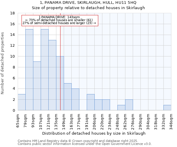 1, PANAMA DRIVE, SKIRLAUGH, HULL, HU11 5HQ: Size of property relative to detached houses houses in Skirlaugh