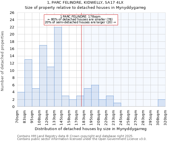 1, PARC FELINDRE, KIDWELLY, SA17 4LX: Size of property relative to detached houses houses in Mynyddygarreg