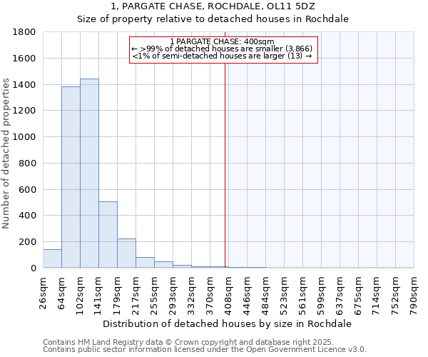 1, PARGATE CHASE, ROCHDALE, OL11 5DZ: Size of property relative to detached houses houses in Rochdale