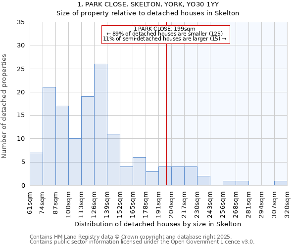 1, PARK CLOSE, SKELTON, YORK, YO30 1YY: Size of property relative to detached houses houses in Skelton