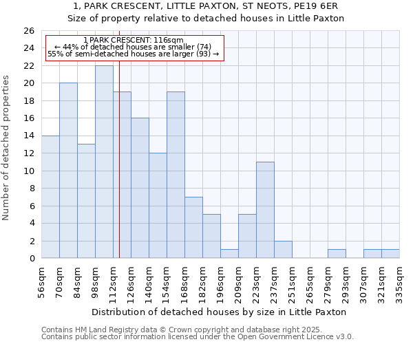 1, PARK CRESCENT, LITTLE PAXTON, ST NEOTS, PE19 6ER: Size of property relative to detached houses houses in Little Paxton