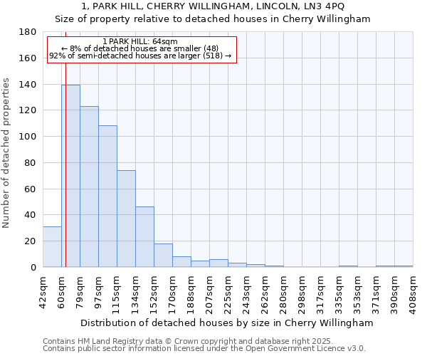 1, PARK HILL, CHERRY WILLINGHAM, LINCOLN, LN3 4PQ: Size of property relative to detached houses houses in Cherry Willingham
