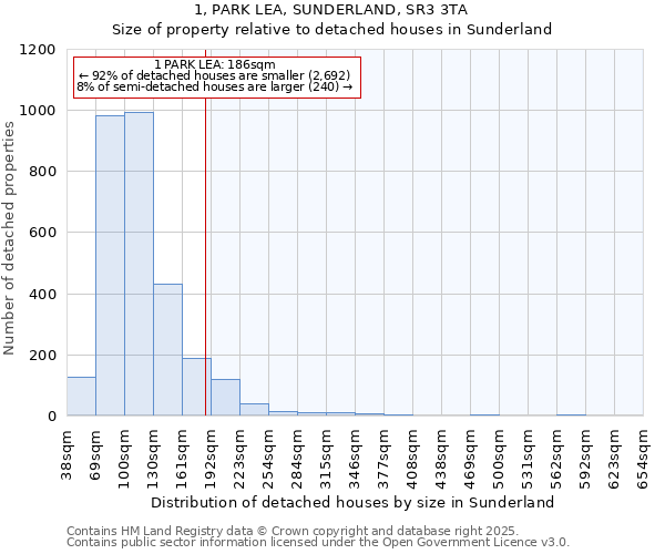 1, PARK LEA, SUNDERLAND, SR3 3TA: Size of property relative to detached houses houses in Sunderland