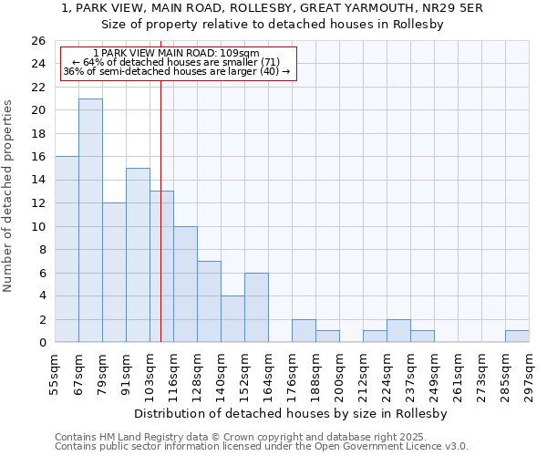 1, PARK VIEW, MAIN ROAD, ROLLESBY, GREAT YARMOUTH, NR29 5ER: Size of property relative to detached houses houses in Rollesby