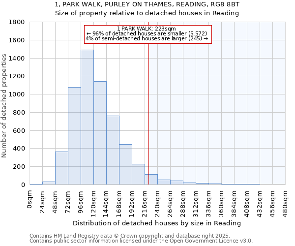 1, PARK WALK, PURLEY ON THAMES, READING, RG8 8BT: Size of property relative to detached houses houses in Reading