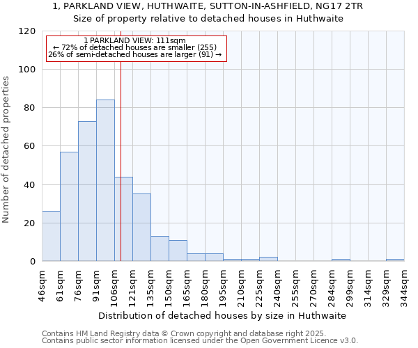 1, PARKLAND VIEW, HUTHWAITE, SUTTON-IN-ASHFIELD, NG17 2TR: Size of property relative to detached houses houses in Huthwaite