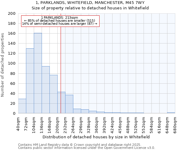 1, PARKLANDS, WHITEFIELD, MANCHESTER, M45 7WY: Size of property relative to detached houses houses in Whitefield