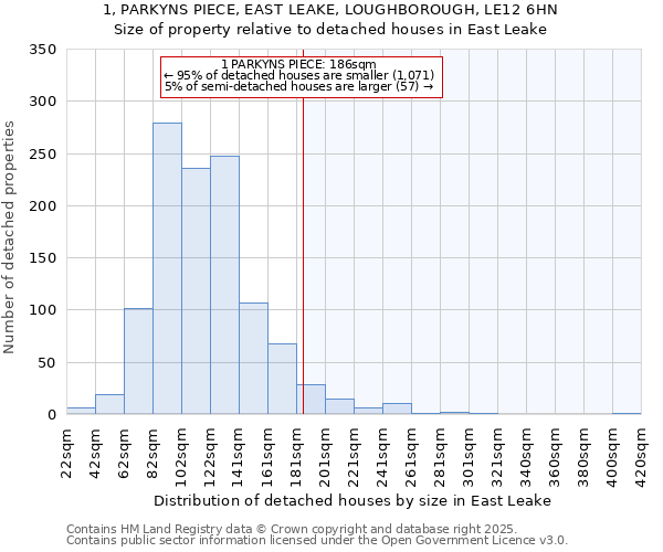 1, PARKYNS PIECE, EAST LEAKE, LOUGHBOROUGH, LE12 6HN: Size of property relative to detached houses houses in East Leake