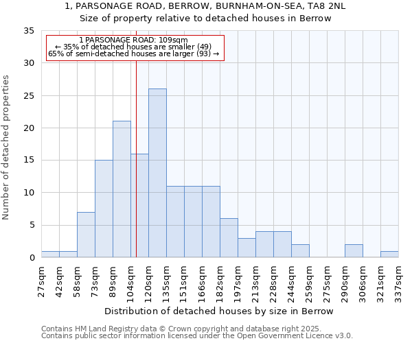 1, PARSONAGE ROAD, BERROW, BURNHAM-ON-SEA, TA8 2NL: Size of property relative to detached houses houses in Berrow