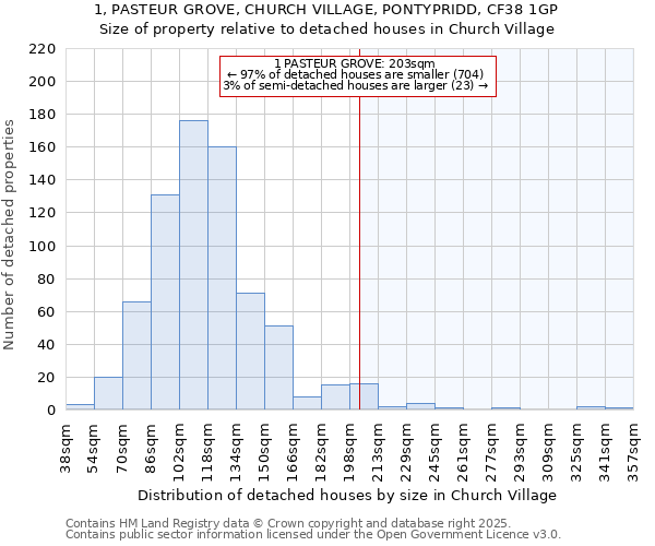 1, PASTEUR GROVE, CHURCH VILLAGE, PONTYPRIDD, CF38 1GP: Size of property relative to detached houses houses in Church Village