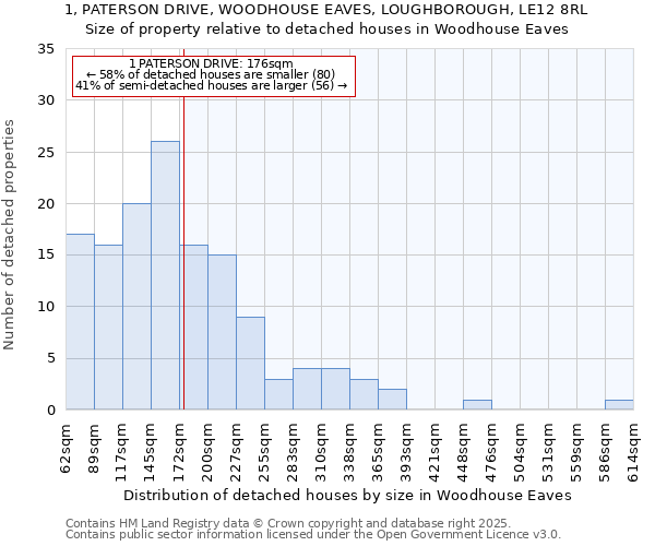 1, PATERSON DRIVE, WOODHOUSE EAVES, LOUGHBOROUGH, LE12 8RL: Size of property relative to detached houses houses in Woodhouse Eaves