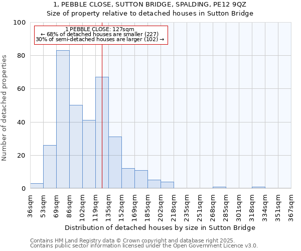 1, PEBBLE CLOSE, SUTTON BRIDGE, SPALDING, PE12 9QZ: Size of property relative to detached houses houses in Sutton Bridge