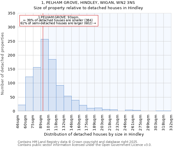 1, PELHAM GROVE, HINDLEY, WIGAN, WN2 3NS: Size of property relative to detached houses houses in Hindley