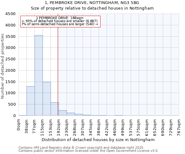 1, PEMBROKE DRIVE, NOTTINGHAM, NG3 5BG: Size of property relative to detached houses houses in Nottingham