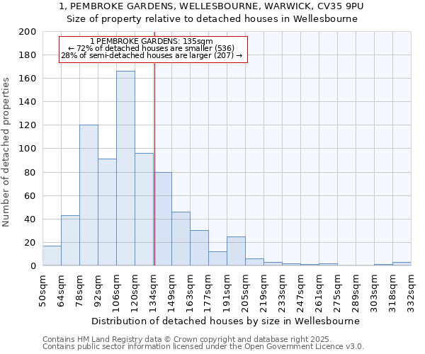 1, PEMBROKE GARDENS, WELLESBOURNE, WARWICK, CV35 9PU: Size of property relative to detached houses houses in Wellesbourne