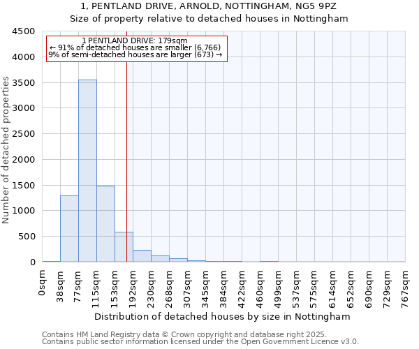 1, PENTLAND DRIVE, ARNOLD, NOTTINGHAM, NG5 9PZ: Size of property relative to detached houses houses in Nottingham