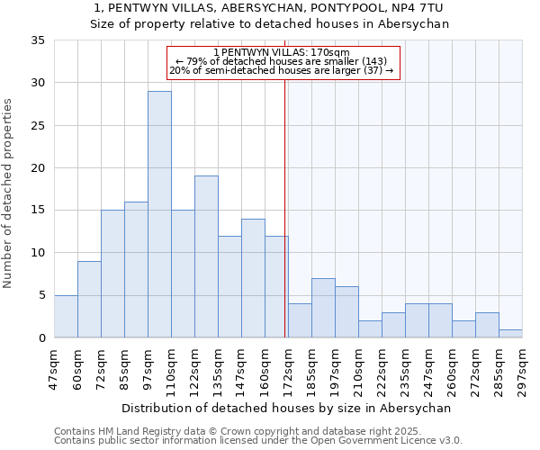 1, PENTWYN VILLAS, ABERSYCHAN, PONTYPOOL, NP4 7TU: Size of property relative to detached houses houses in Abersychan