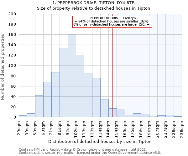 1, PEPPERBOX DRIVE, TIPTON, DY4 8TR: Size of property relative to detached houses houses in Tipton