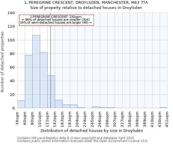 1, PEREGRINE CRESCENT, DROYLSDEN, MANCHESTER, M43 7TA: Size of property relative to detached houses houses in Droylsden