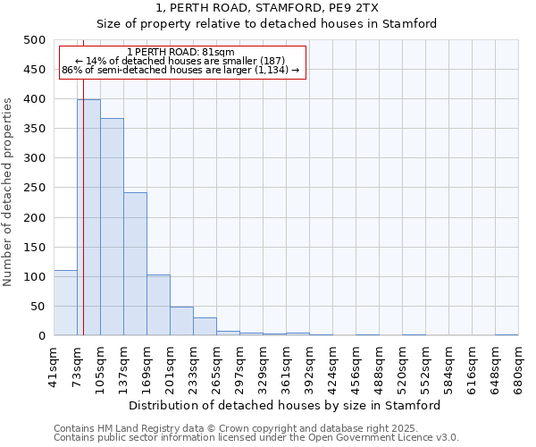 1, PERTH ROAD, STAMFORD, PE9 2TX: Size of property relative to detached houses houses in Stamford