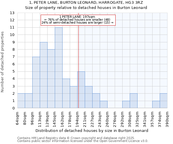 1, PETER LANE, BURTON LEONARD, HARROGATE, HG3 3RZ: Size of property relative to detached houses houses in Burton Leonard
