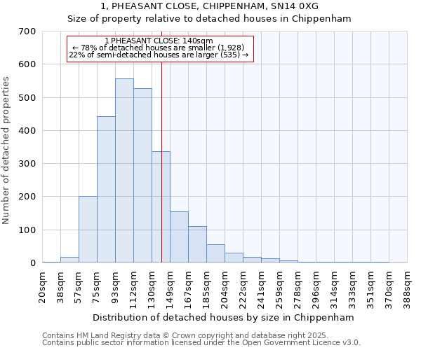 1, PHEASANT CLOSE, CHIPPENHAM, SN14 0XG: Size of property relative to detached houses houses in Chippenham