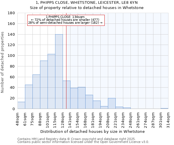1, PHIPPS CLOSE, WHETSTONE, LEICESTER, LE8 6YN: Size of property relative to detached houses houses in Whetstone