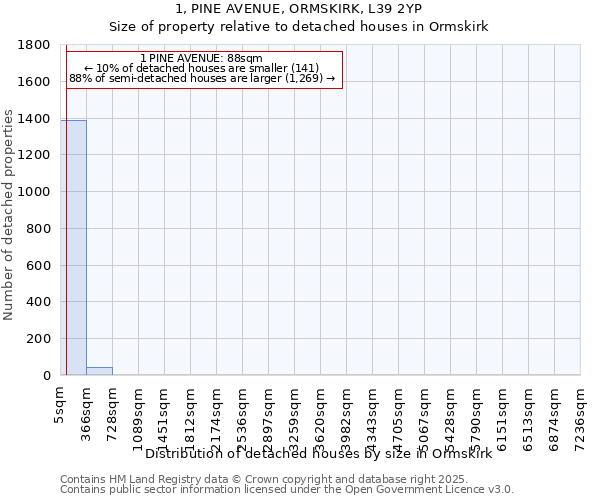 1, PINE AVENUE, ORMSKIRK, L39 2YP: Size of property relative to detached houses houses in Ormskirk