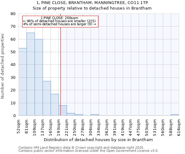 1, PINE CLOSE, BRANTHAM, MANNINGTREE, CO11 1TP: Size of property relative to detached houses houses in Brantham
