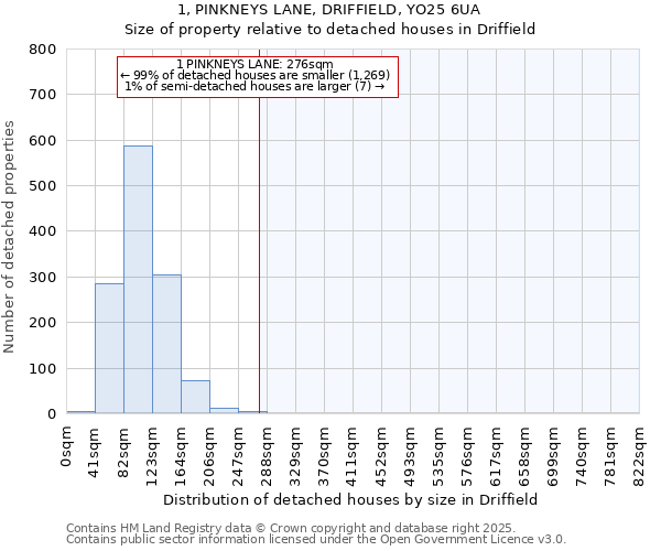 1, PINKNEYS LANE, DRIFFIELD, YO25 6UA: Size of property relative to detached houses houses in Driffield