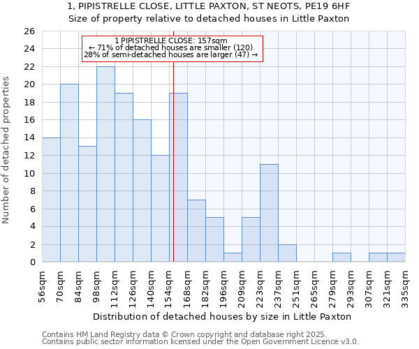 1, PIPISTRELLE CLOSE, LITTLE PAXTON, ST NEOTS, PE19 6HF: Size of property relative to detached houses houses in Little Paxton