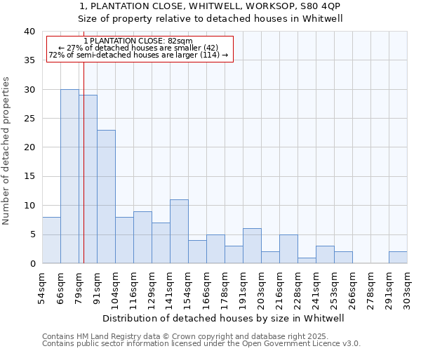 1, PLANTATION CLOSE, WHITWELL, WORKSOP, S80 4QP: Size of property relative to detached houses houses in Whitwell