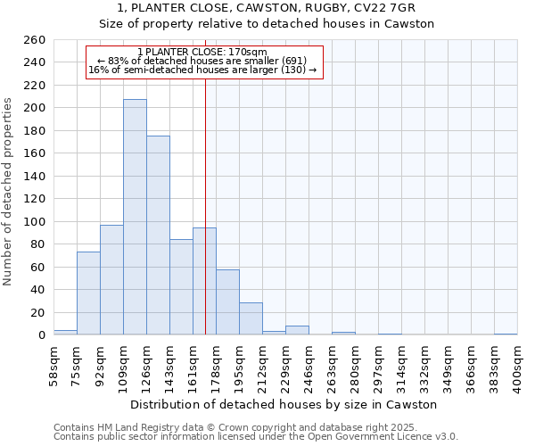 1, PLANTER CLOSE, CAWSTON, RUGBY, CV22 7GR: Size of property relative to detached houses houses in Cawston