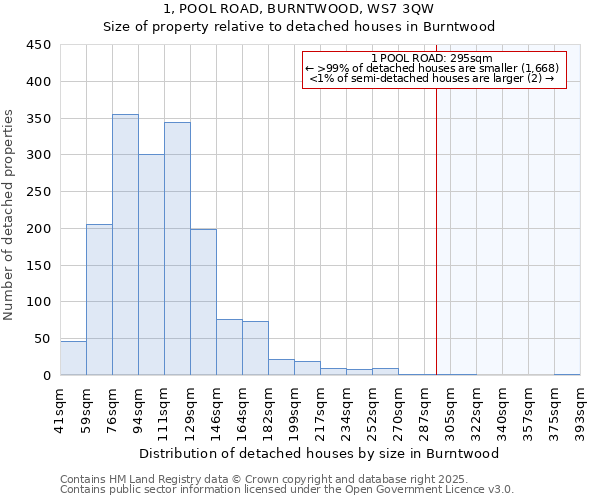 1, POOL ROAD, BURNTWOOD, WS7 3QW: Size of property relative to detached houses houses in Burntwood