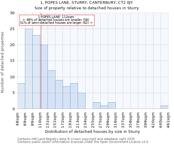 1, POPES LANE, STURRY, CANTERBURY, CT2 0JY: Size of property relative to detached houses houses in Sturry