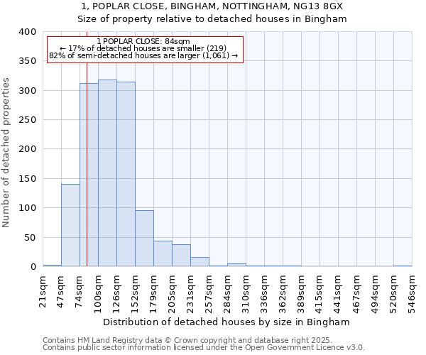 1, POPLAR CLOSE, BINGHAM, NOTTINGHAM, NG13 8GX: Size of property relative to detached houses houses in Bingham