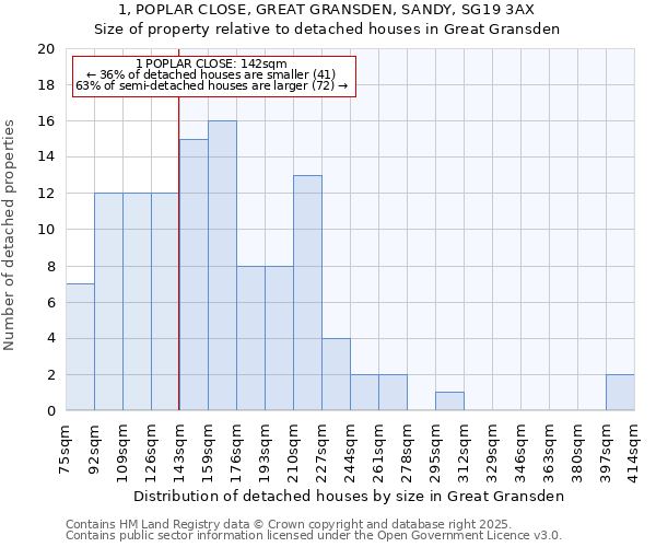 1, POPLAR CLOSE, GREAT GRANSDEN, SANDY, SG19 3AX: Size of property relative to detached houses houses in Great Gransden
