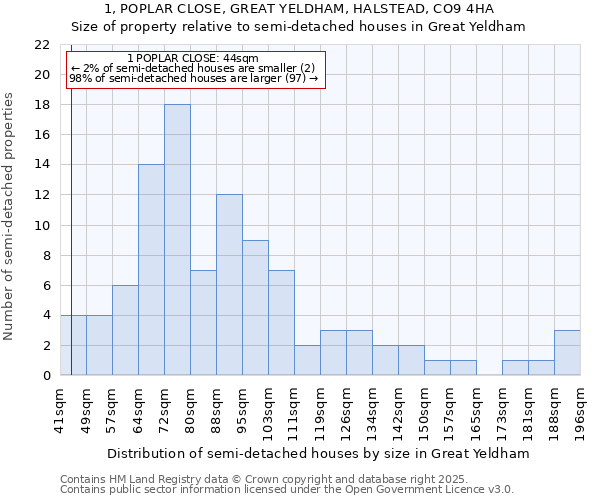 1, POPLAR CLOSE, GREAT YELDHAM, HALSTEAD, CO9 4HA: Size of property relative to semi-detached houses houses in Great Yeldham