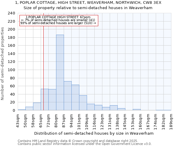1, POPLAR COTTAGE, HIGH STREET, WEAVERHAM, NORTHWICH, CW8 3EX: Size of property relative to semi-detached houses houses in Weaverham