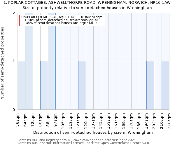 1, POPLAR COTTAGES, ASHWELLTHORPE ROAD, WRENINGHAM, NORWICH, NR16 1AW: Size of property relative to semi-detached houses houses in Wreningham