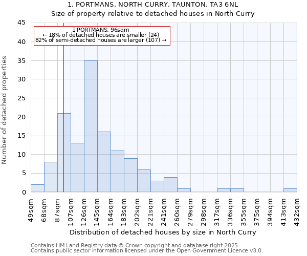 1, PORTMANS, NORTH CURRY, TAUNTON, TA3 6NL: Size of property relative to detached houses houses in North Curry