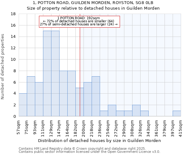 1, POTTON ROAD, GUILDEN MORDEN, ROYSTON, SG8 0LB: Size of property relative to detached houses houses in Guilden Morden