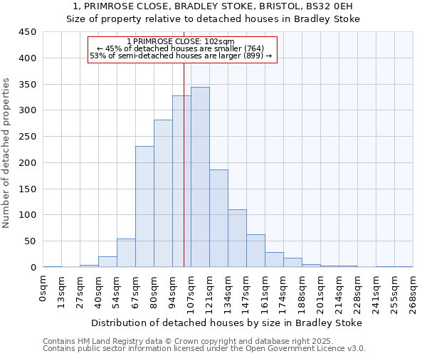 1, PRIMROSE CLOSE, BRADLEY STOKE, BRISTOL, BS32 0EH: Size of property relative to detached houses houses in Bradley Stoke