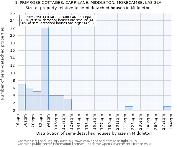 1, PRIMROSE COTTAGES, CARR LANE, MIDDLETON, MORECAMBE, LA3 3LA: Size of property relative to semi-detached houses houses in Middleton