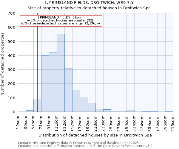 1, PRIMSLAND FIELDS, DROITWICH, WR9 7LY: Size of property relative to detached houses houses in Droitwich Spa