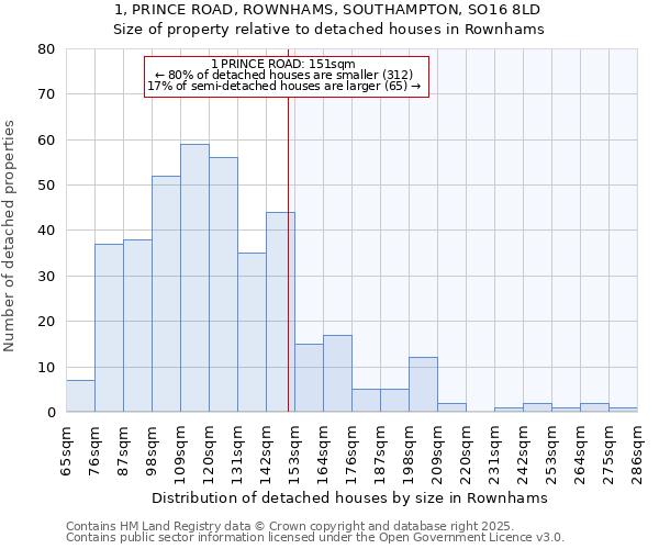 1, PRINCE ROAD, ROWNHAMS, SOUTHAMPTON, SO16 8LD: Size of property relative to detached houses houses in Rownhams