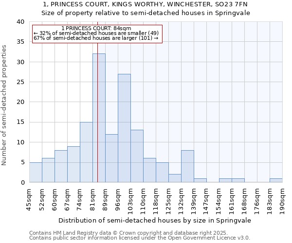 1, PRINCESS COURT, KINGS WORTHY, WINCHESTER, SO23 7FN: Size of property relative to semi-detached houses houses in Springvale