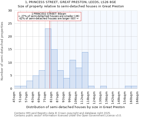 1, PRINCESS STREET, GREAT PRESTON, LEEDS, LS26 8GE: Size of property relative to semi-detached houses houses in Great Preston